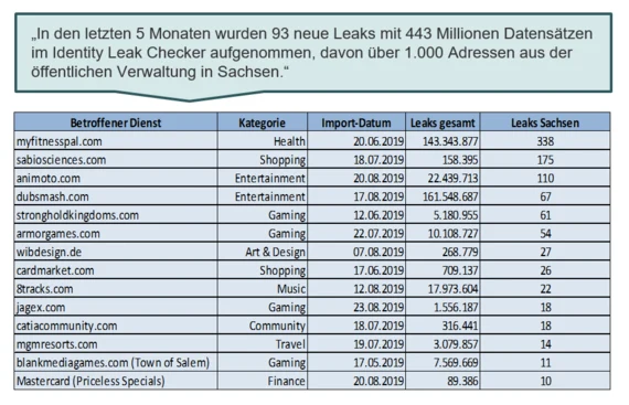 Statistik über betroffene Adressen der Landesverwaltung