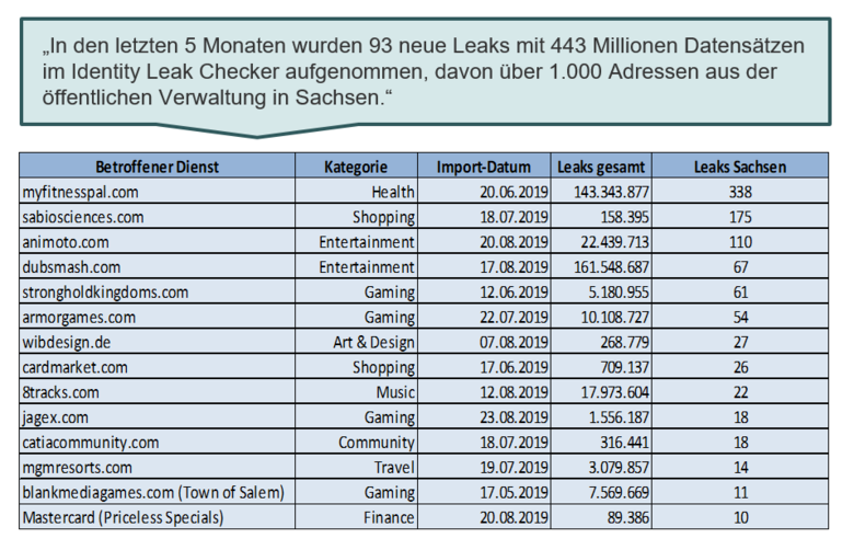 Statistik von Leaks betroffener E-Mail-Adressen