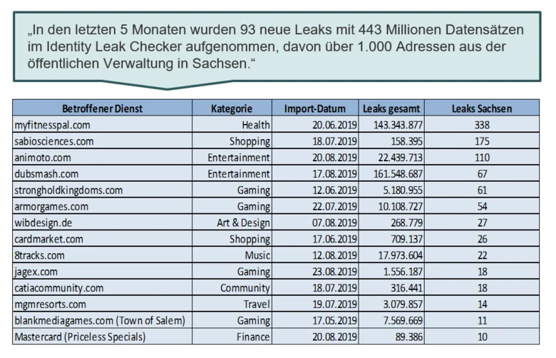 Statistik von Leaks betroffener E-Mail-Adressen