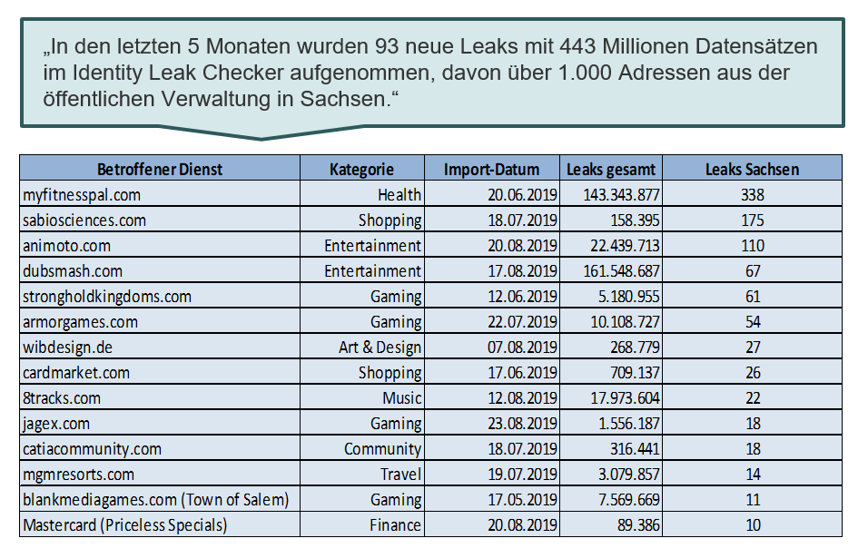 Statistik von Leaks betroffener E-Mail-Adressen