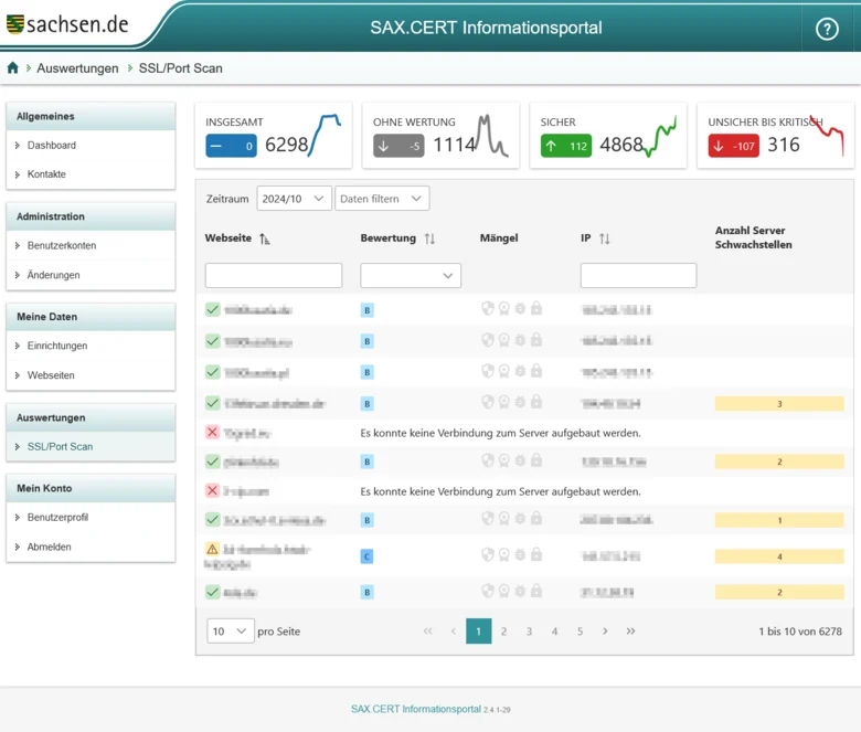 Es ist ein Dashboard mit Bewertungen der Sicherheit von Domains zu sehen,